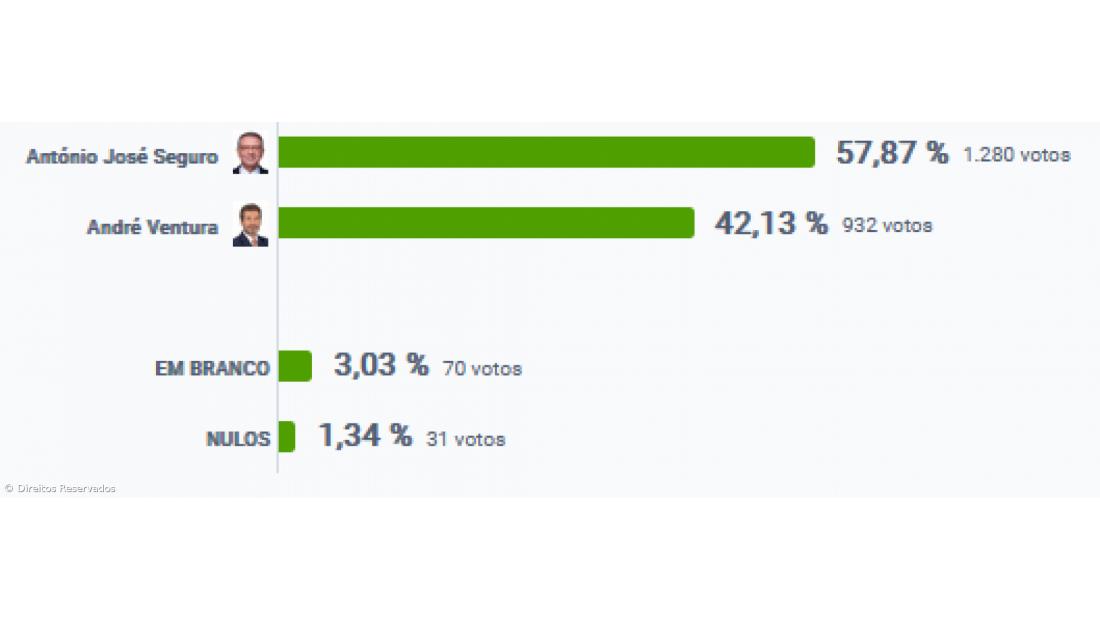 António José Seguro vence na Povoação – Imagem 2