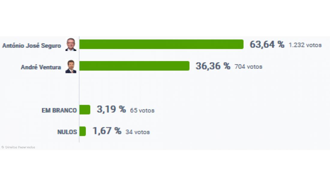 António José Seguro vence no Nordeste – Imagem 2