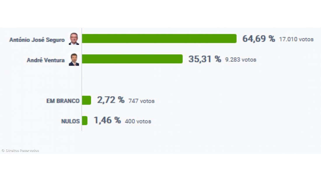 António José Seguro vence em Ponta Delgada – Imagem 2