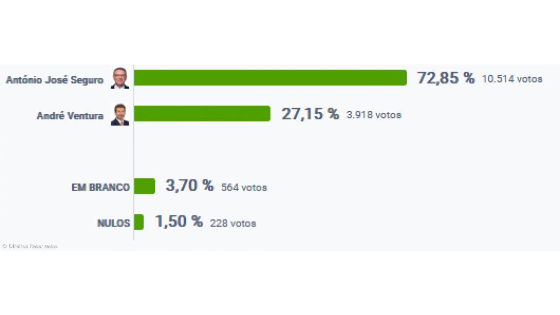 António José Seguro vence em Angra do Heroísmo – Imagem 2