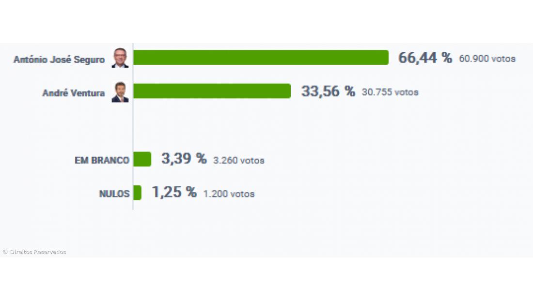 António José Seguro vence nos Açores a 2ª volta das Presidenciais – Imagem 2