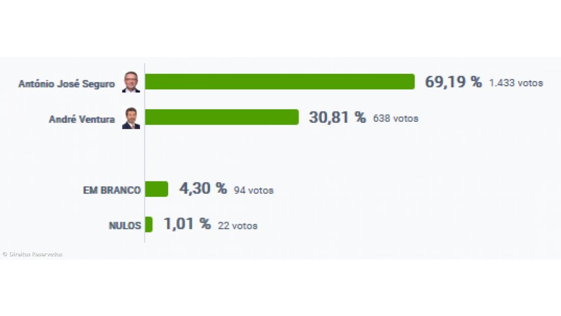 António José Seguro vence nas Velas de São Jorge – Imagem 2