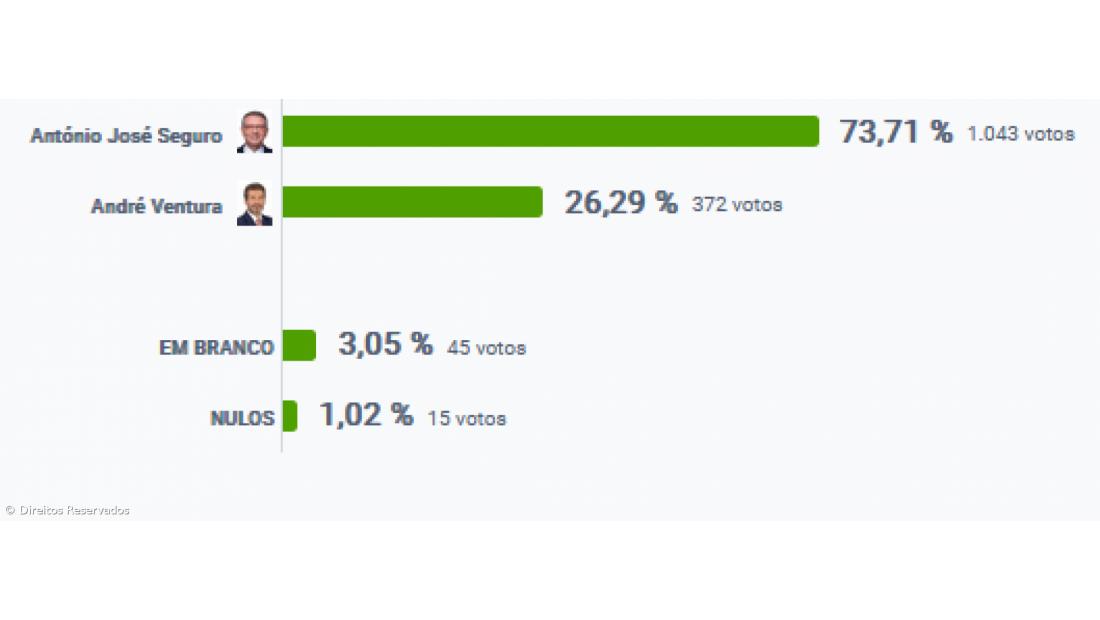 António José Seguro vence na Calheta de São Jorge – Imagem 2