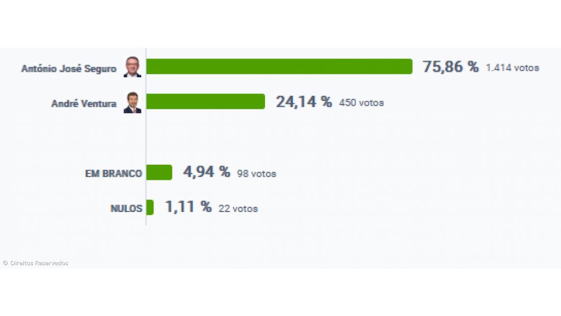 António José Seguro vence nas Lajes do Pico – Imagem 2