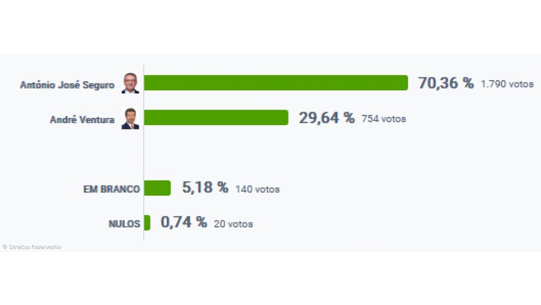 António José Seguro vence na Madalena – Imagem 2