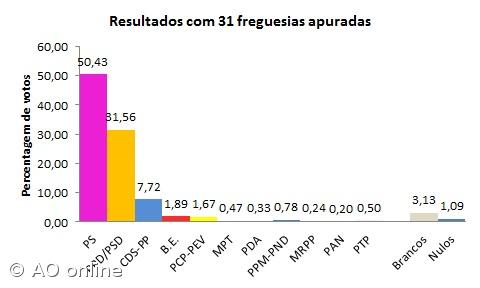 Resultados com 31 freguesias apuradas – Imagem 1