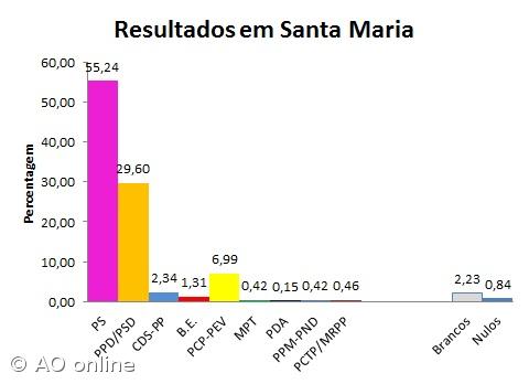 PS vence em Santa Maria  – Imagem 1