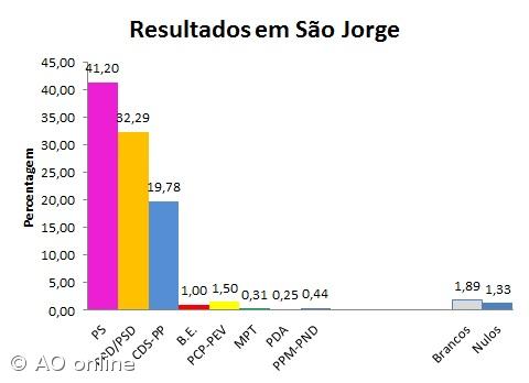 PS elege dois deputados em São Jorge,  PSD e CDS com um deputado – Imagem 1