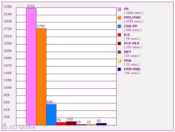 PS e PSD elegem dois deputados no Pico – Imagem 1