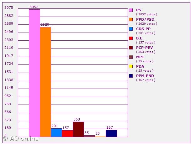  PS e PSD elegem dois deputados no Faial – Imagem 1