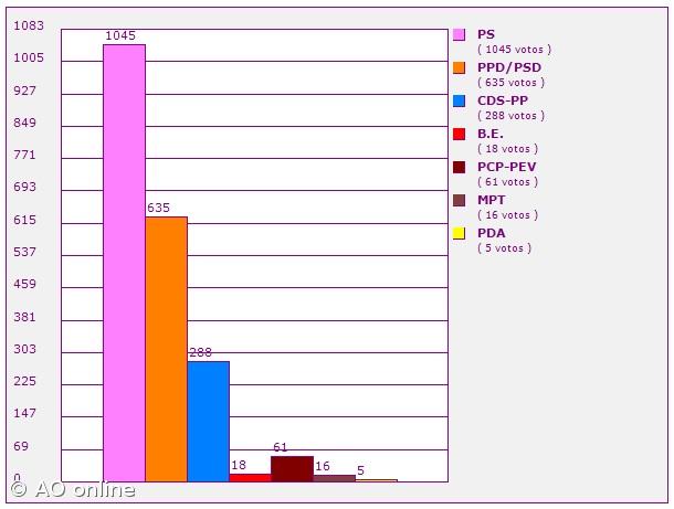 CDS perde deputado para o PS nas Flores – Imagem 1