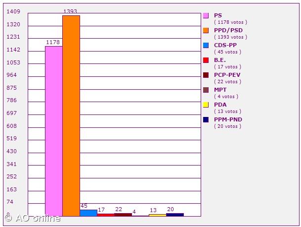 Reviravolta na Graciosa dá dois mandatos ao PSD e um ao PS – Imagem 1