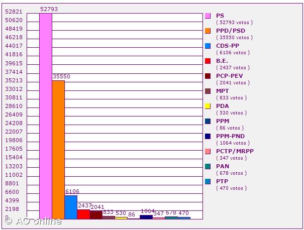 PS renova maioria absoluta com novo presidente do Governo Regional – Imagem 1