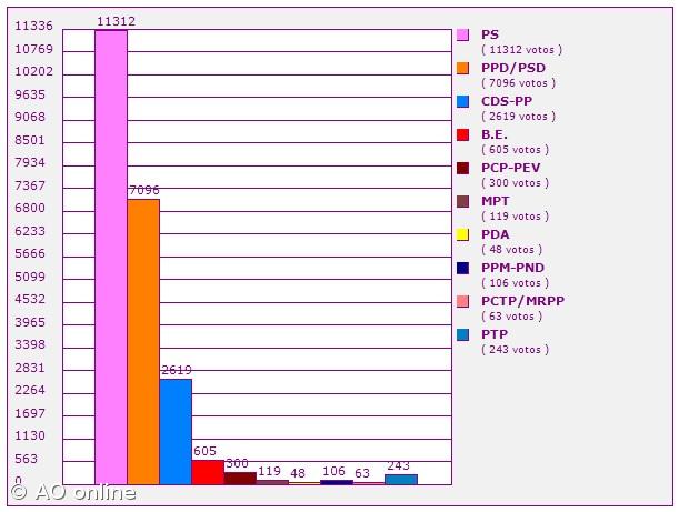 PS repete vitória na Terceira, onde a vencedora foi a abstenção – Imagem 1
