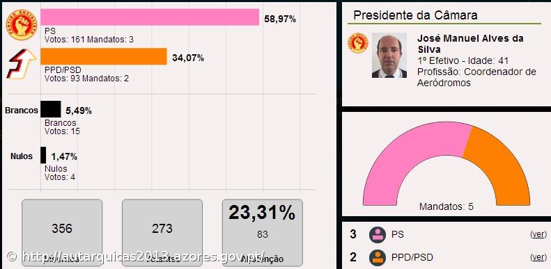 José Manuel Silva é o presidente da Câmara Municipal do Corvo – Imagem 1