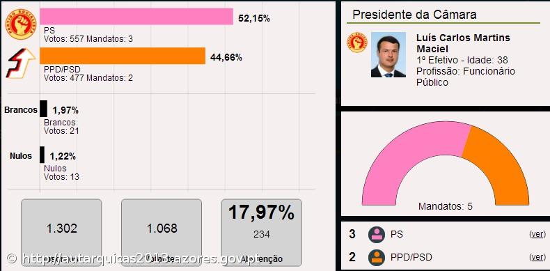 Luís Maciel é o presidente da Câmara Municipal das Lajes das Flores – Imagem 1