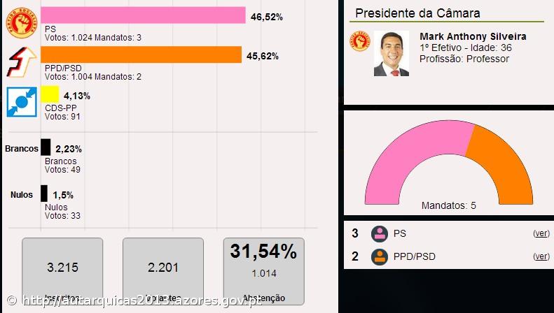 Mark Anthony Silveira é o presidente da Câmara Municipal de São Roque do Pico – Imagem 1