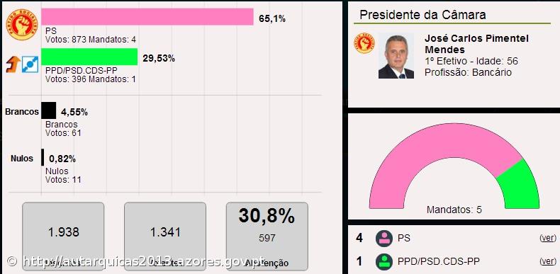 José Carlos Mendes é o presidente da Câmara Municipal de Santa Cruz das Flores – Imagem 1