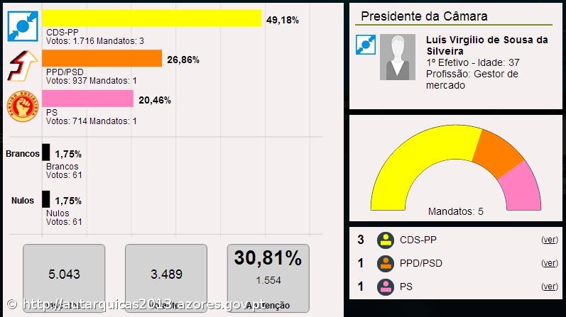 Luís Silveira é o presidente da Câmara Municipal das Velas – Imagem 1
