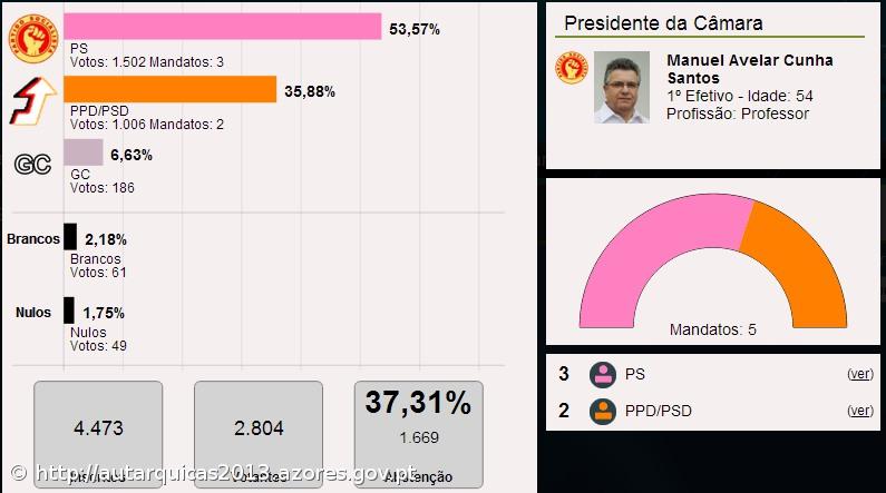 Manuel Santos é o presidente da Câmara Municipal de Santa Cruz da Graciosa – Imagem 1