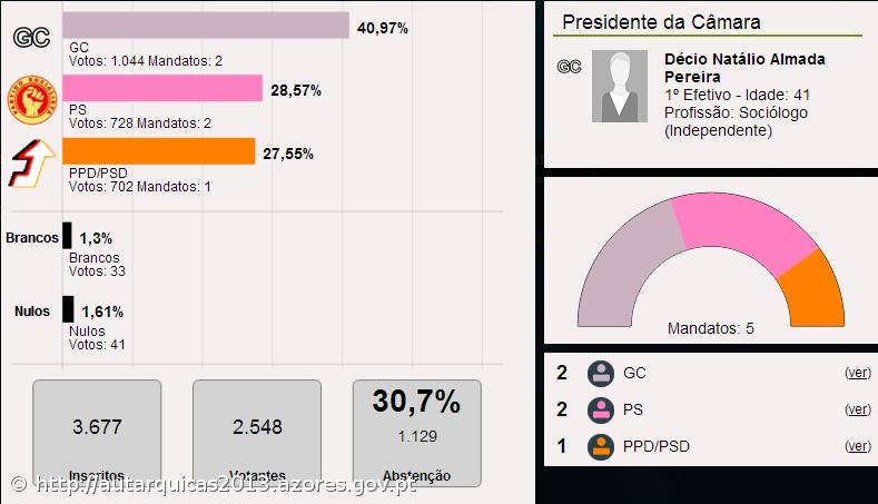 Décio Pereira é o presidente da Câmara Municipal da Calheta – Imagem 1