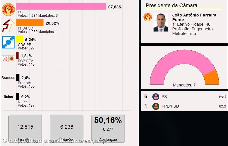 João Ponte reeleito na Lagoa – Imagem 1