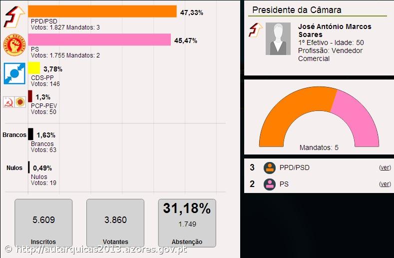 José Soares é o presidente da Câmara Municipal da Madalena – Imagem 1