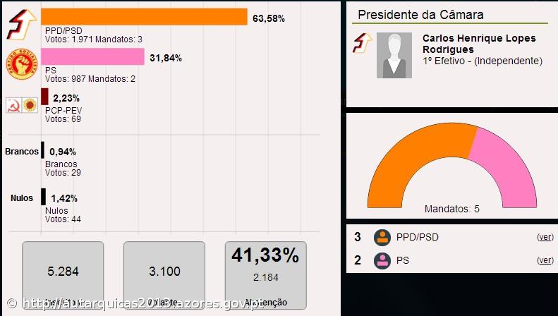 Carlos Rodrigues é o presidente da Câmara Municipal de Vila do Porto – Imagem 1