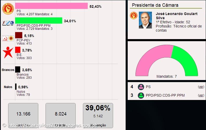 José Leonardo Silva é o presidente da Câmara Municipal da Horta – Imagem 1