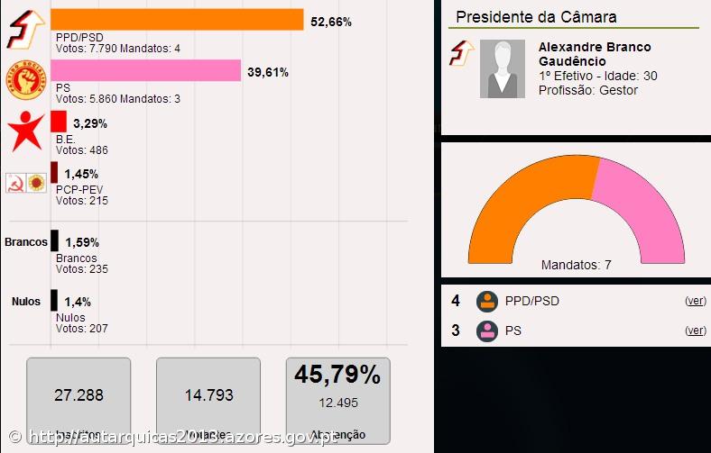 Alexandre Gaudêncio vence na Ribeira Grande – Imagem 1