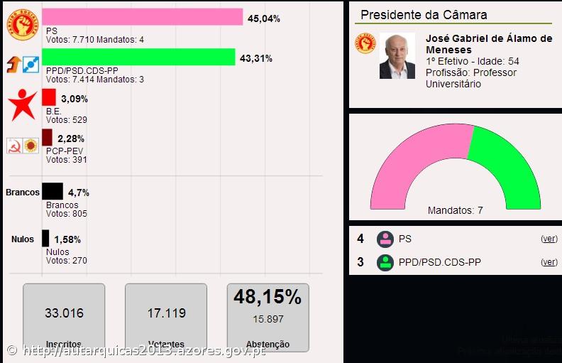 Álamo Meneses conquista câmara de Angra – Imagem 1