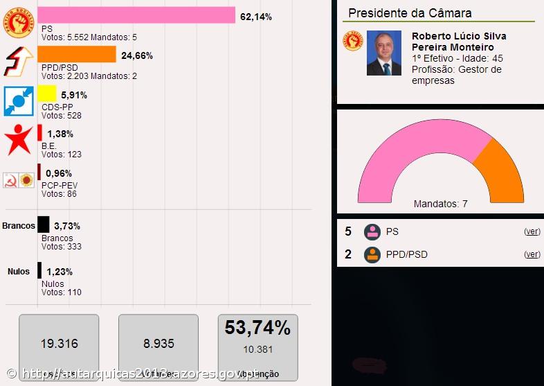 Roberto Monteiro vence na Praia da Vitória – Imagem 1
