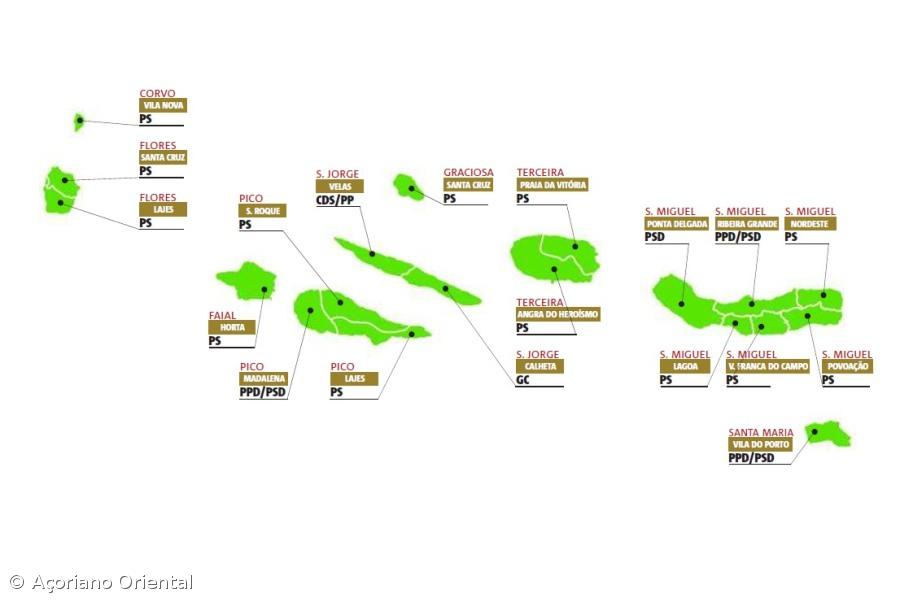 Socialistas ganham 13 das 19 câmaras dos Açores – Imagem 1