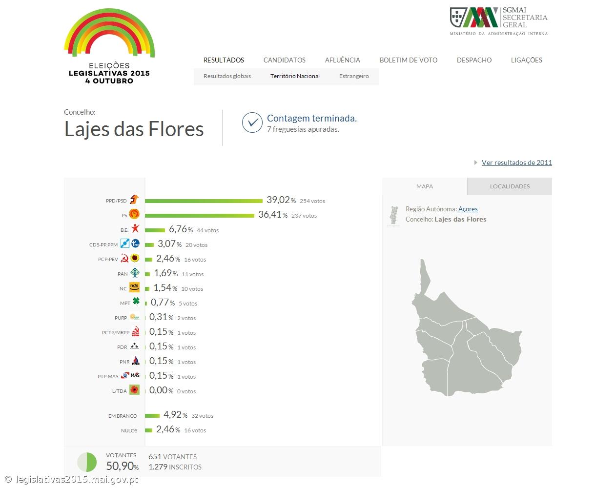 PSD com 42,08% dos votos nas Lajes do Pico – Imagem 1