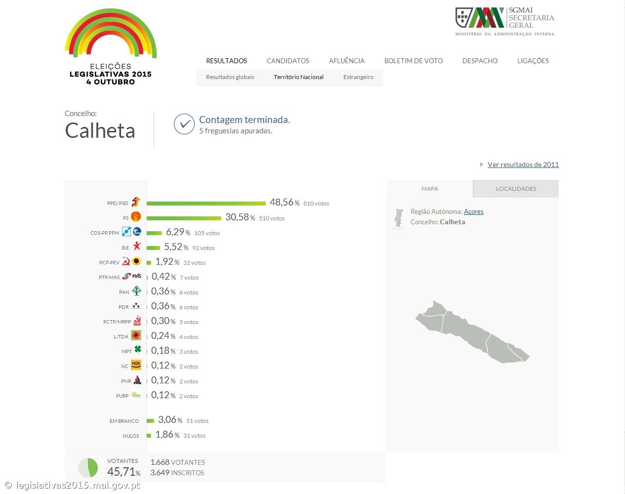 PSD com 48,56% dos votos no concelho da Calheta – Imagem 1