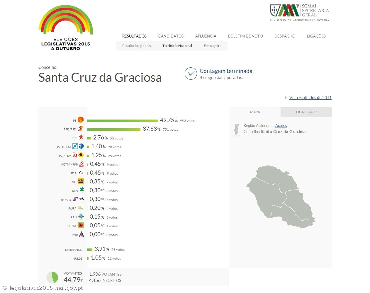 PS com 49,75% dos votos em Santa Cruz da Graciosa – Imagem 1