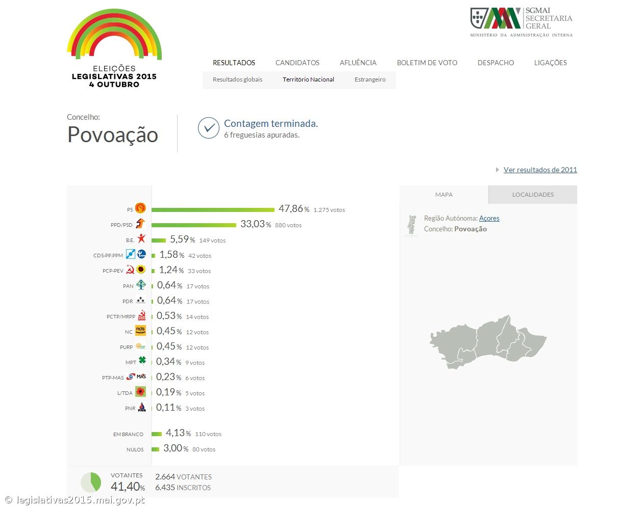 PS com 47,86% dos votos na Povoação – Imagem 1