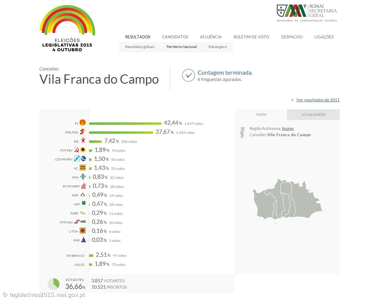 PS com 42,44% dos votos em Vila Franca do Campo – Imagem 1