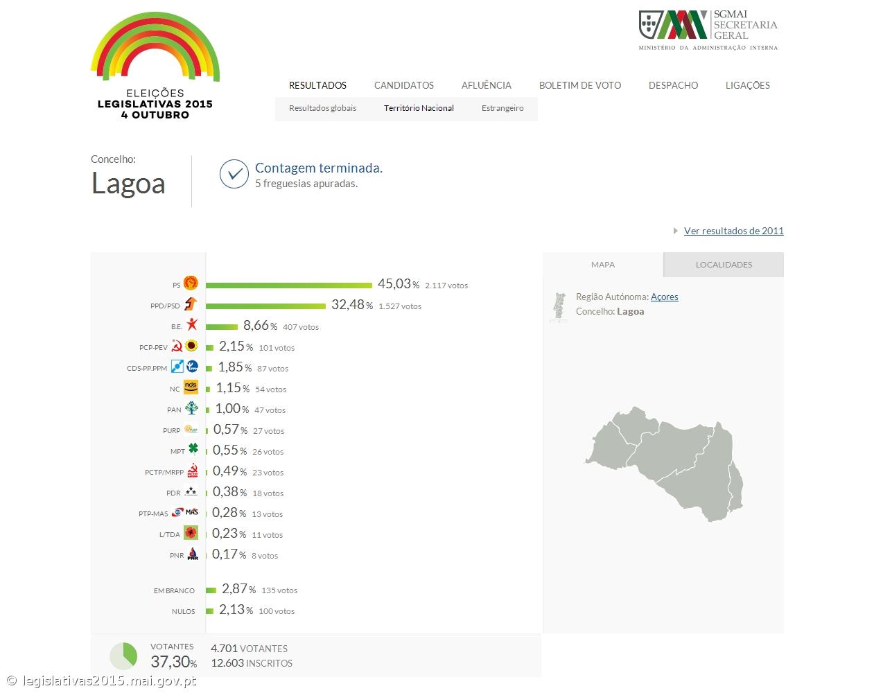 PS com 45,03% dos votos na Lagoa – Imagem 1
