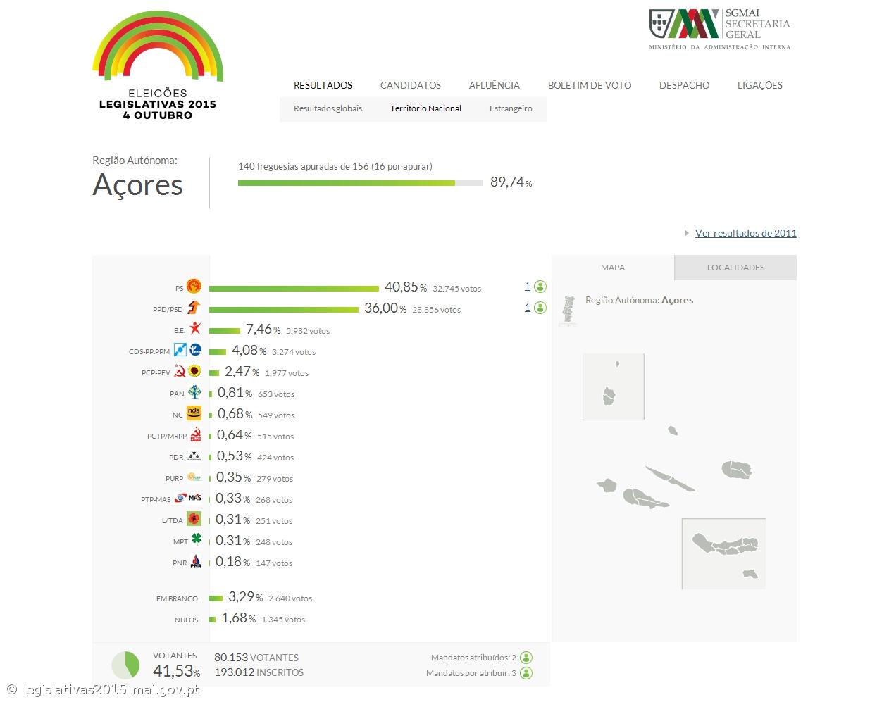 PS à frente nos Açores com 40,85% dos votos quando estão 140 freguesias apuradas – Imagem 1