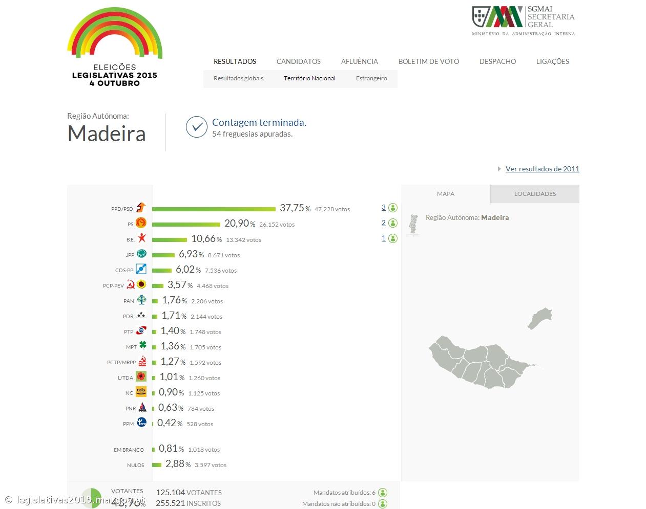PSD é partido mais votado na Madeira – Imagem 1