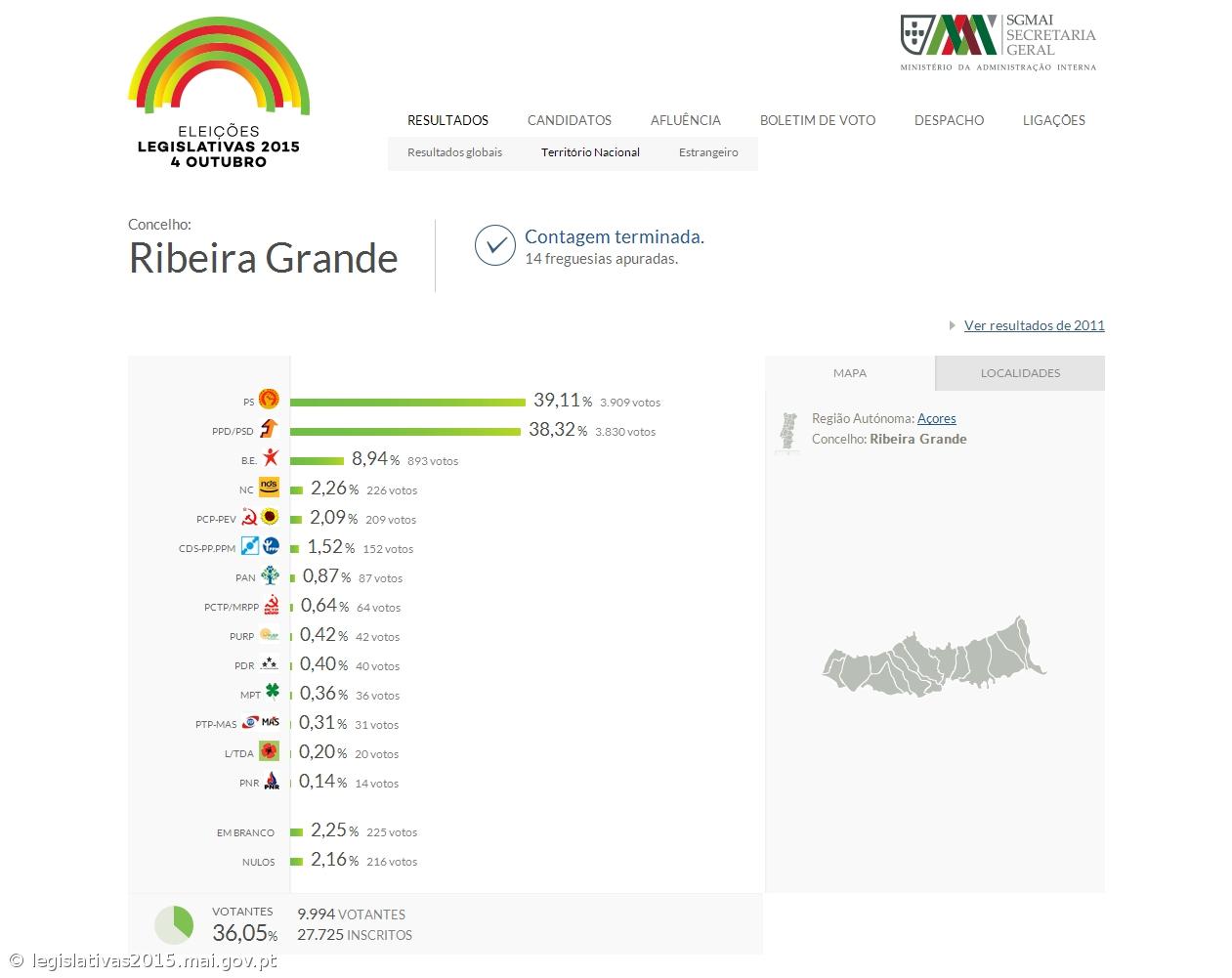PS com 39,11% dos votos na Ribeira Grande – Imagem 1