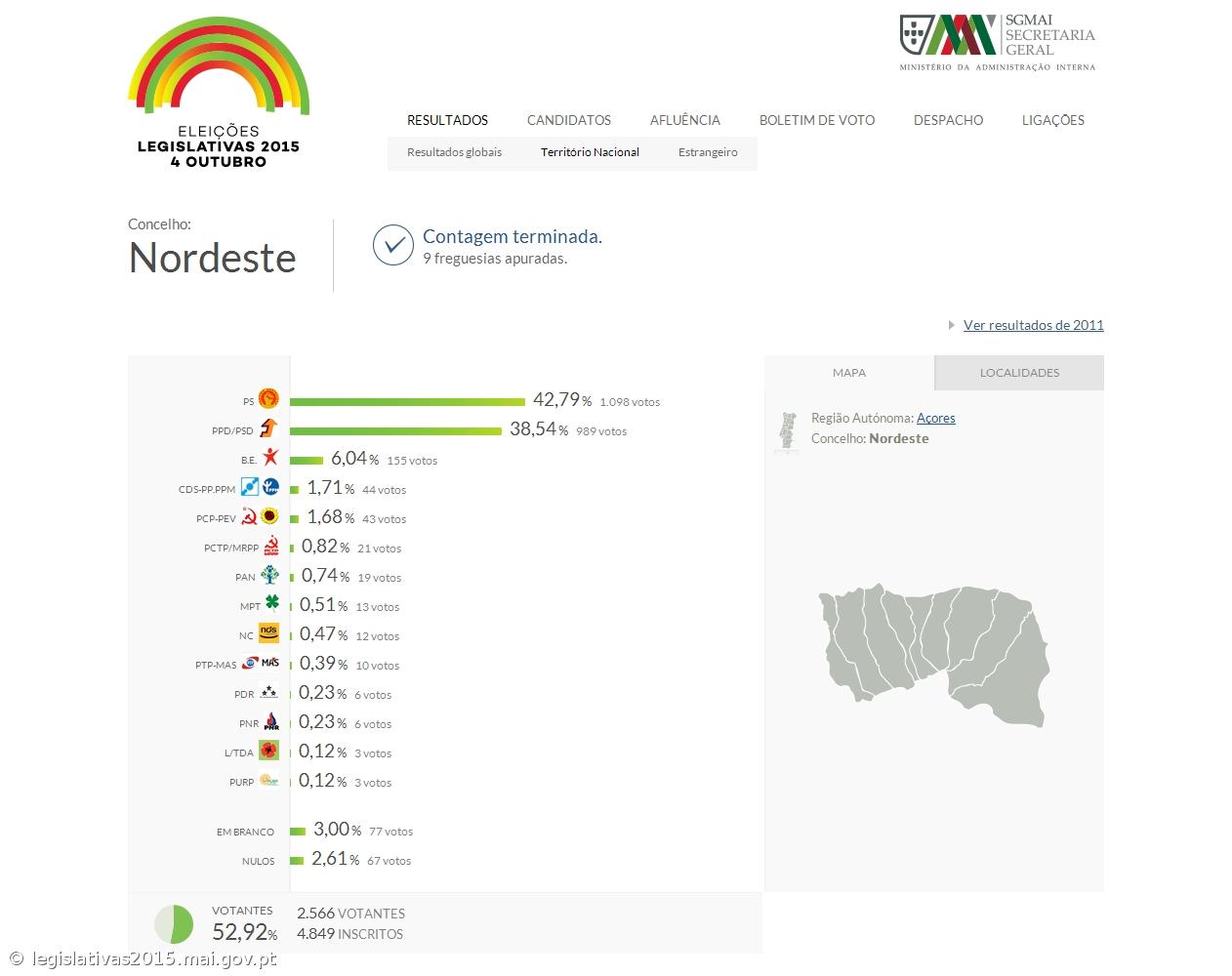 PS com 42,79% dos votos em Nordeste – Imagem 1