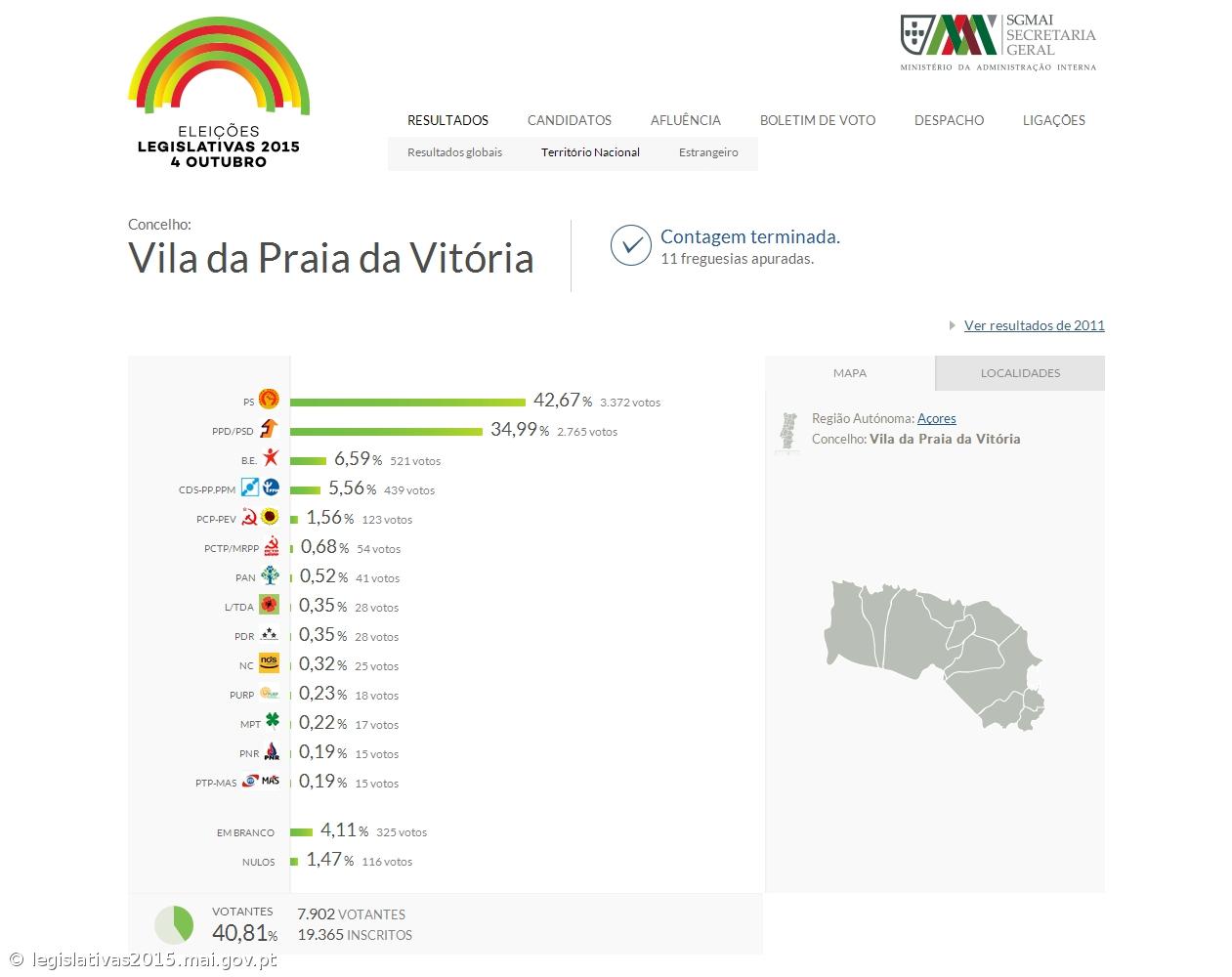 PS com 42,67% dos votos na Praia da Vitória – Imagem 1