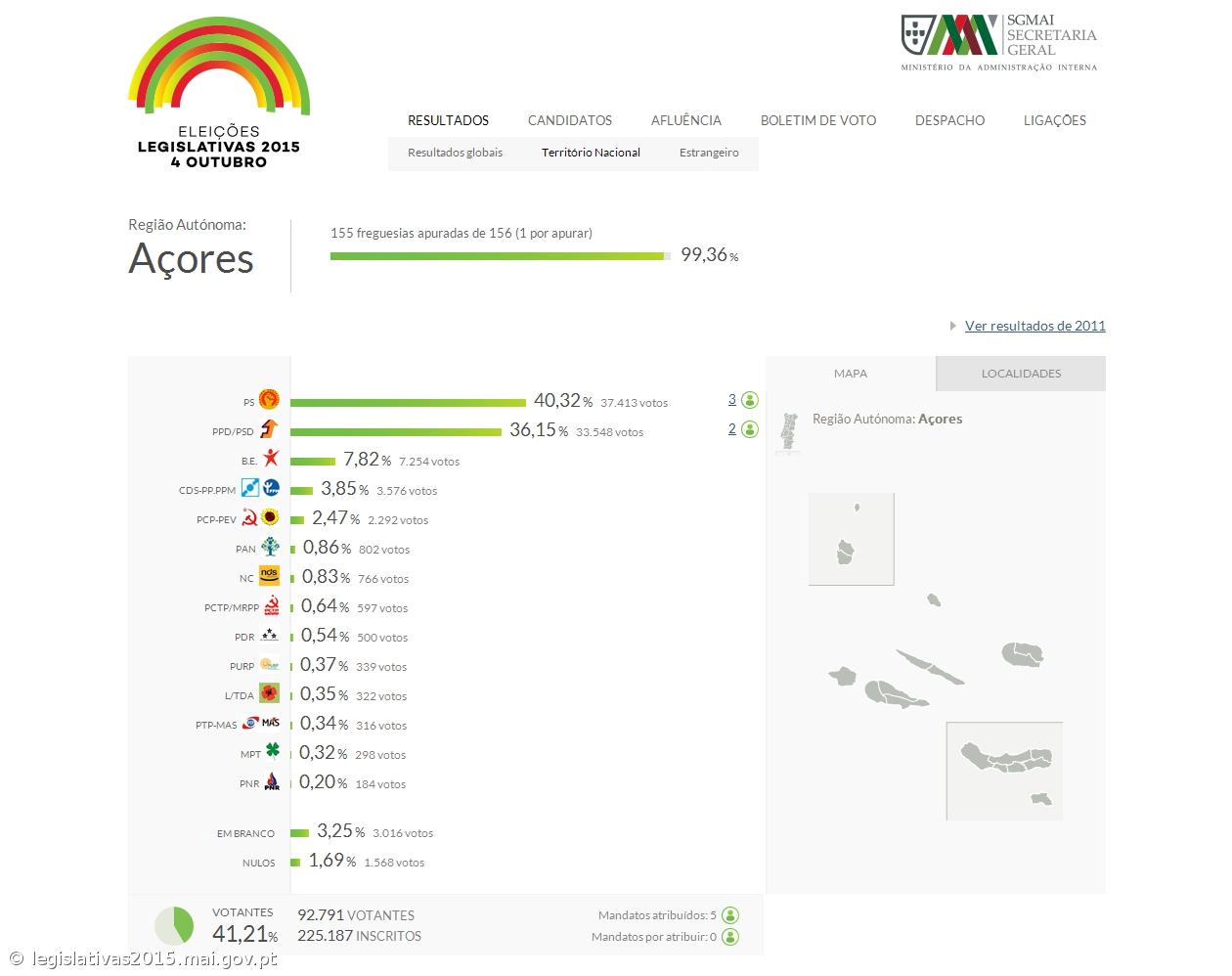 PS vence nos Açores com 40,23% dos votos – Imagem 1