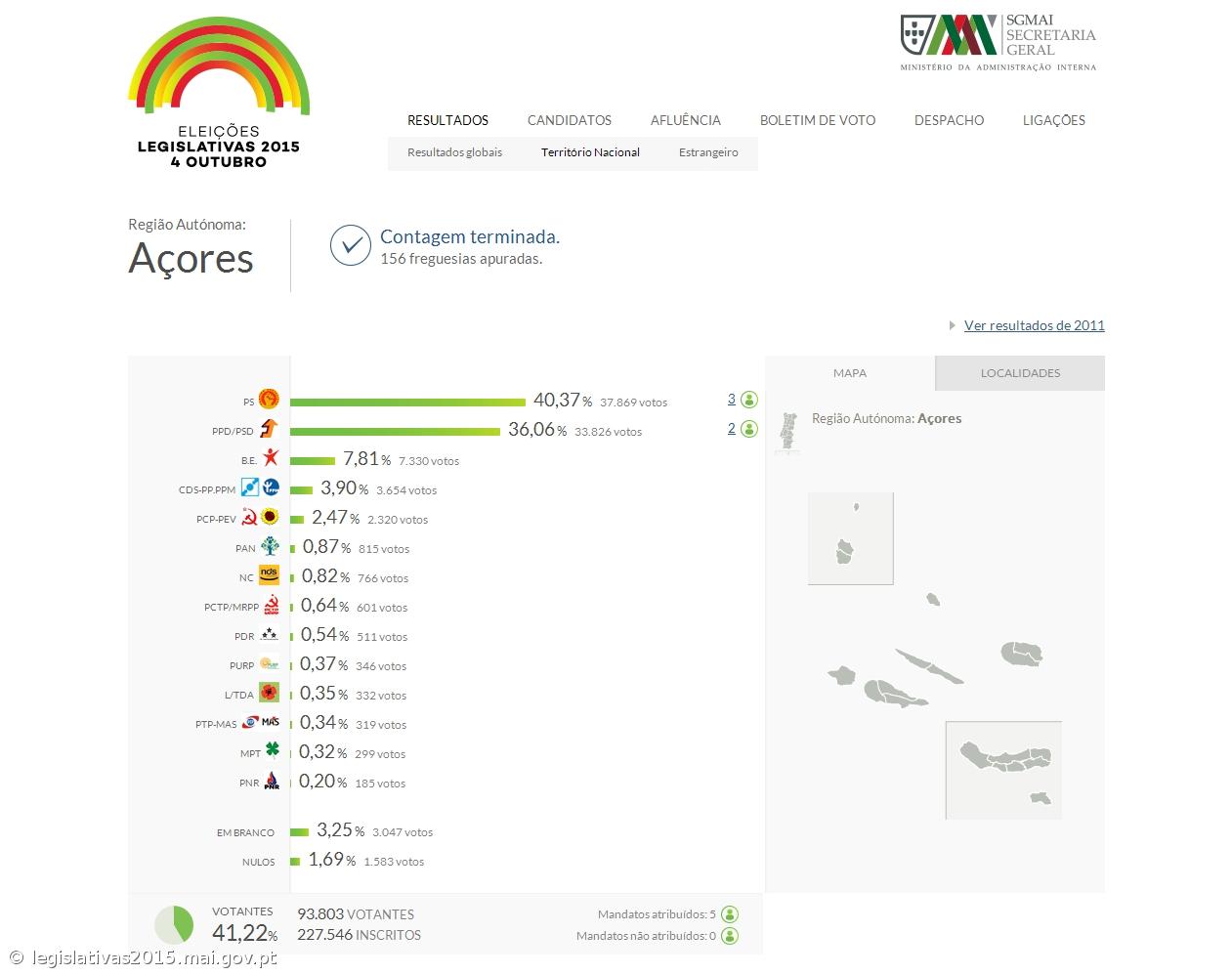 PS é a força partidária mais votada nos Açores – Imagem 1