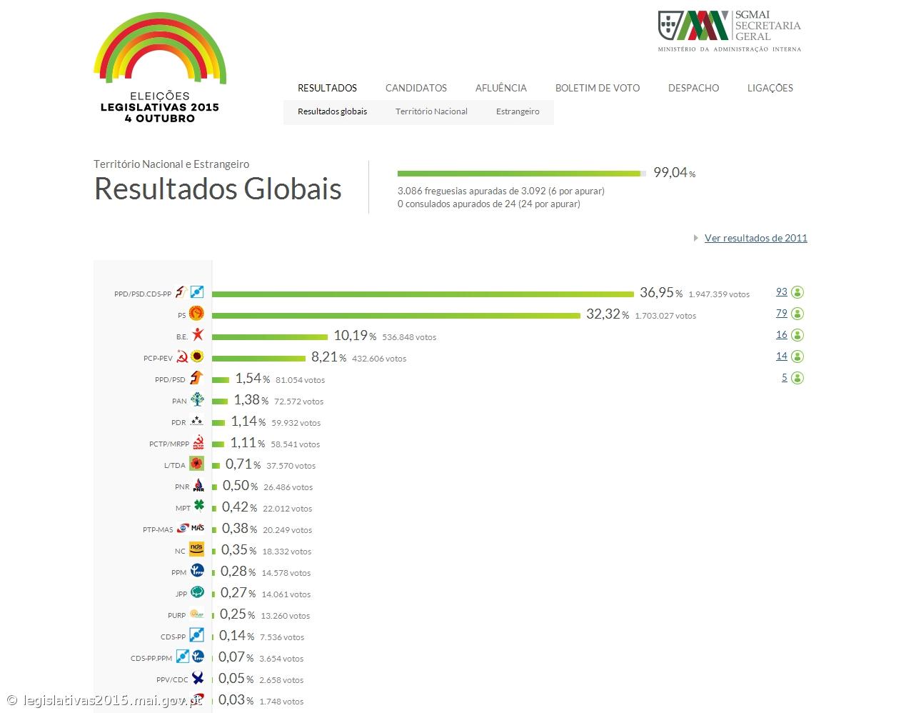 PSD/CDS-PP à frente com 36,95% e 93 deputados – Imagem 1