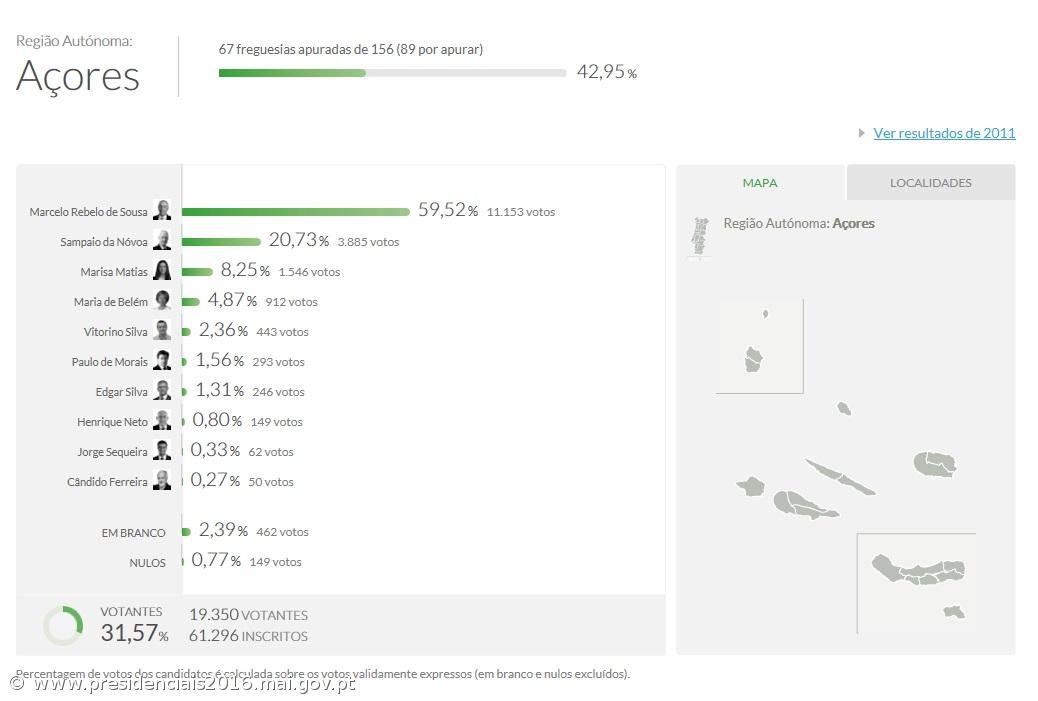 Marcelo Rebelo de Sousa é o candidato mais votado nos Açores   – Imagem 1