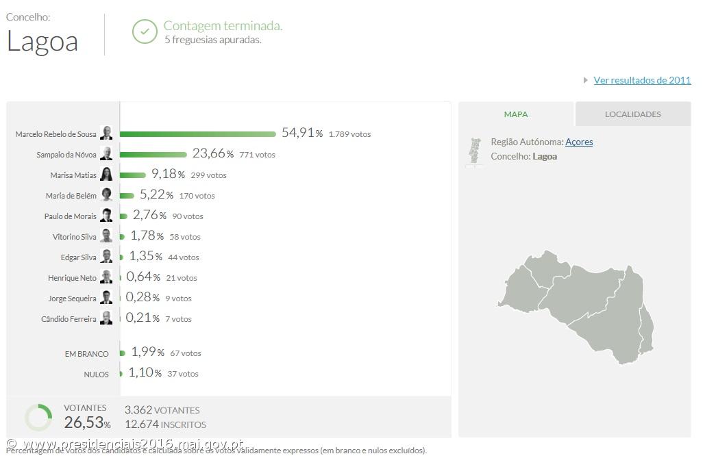 Marcelo Rebelo de Sousa é mais votado na Lagoa – Imagem 1