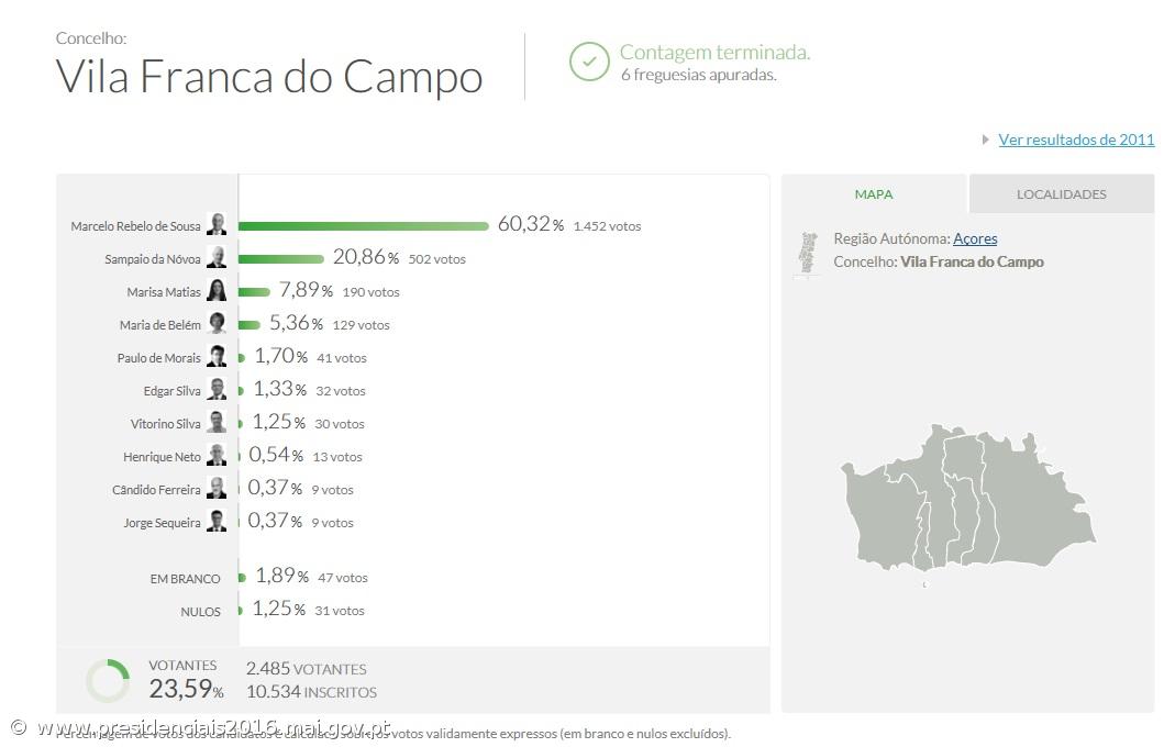 Marcelo Rebelo de Sousa é mais votado em Vila Franca com 60,32% – Imagem 1